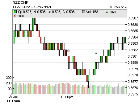 NZDCHF price chart