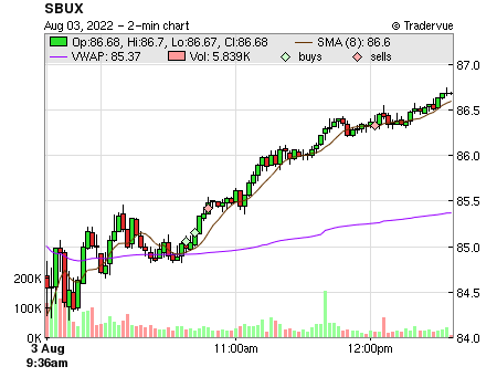 SBUX price chart