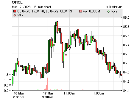 ORCL price chart