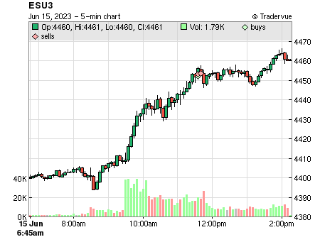 ESU3 price chart