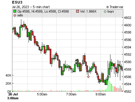 ESU3 price chart