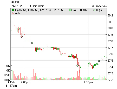 CLH3 price chart