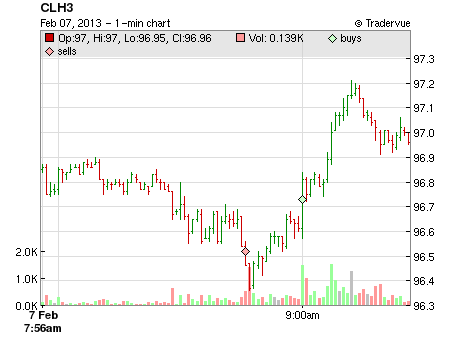 CLH3 price chart
