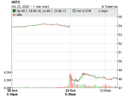 INTC price chart
