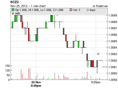 6CZ2 price chart