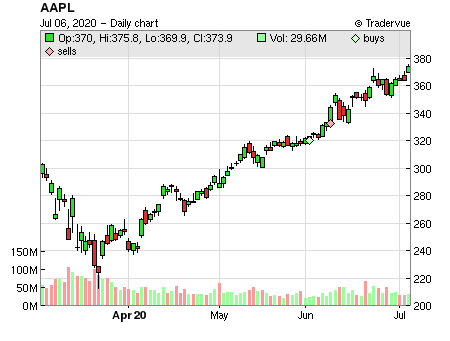 AAPL price chart