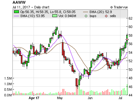 AAWW price chart