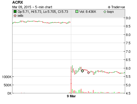 ACRX price chart