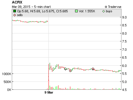 ACRX price chart