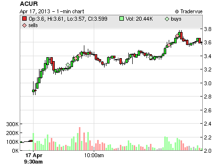ACUR price chart