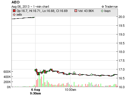 AEO price chart