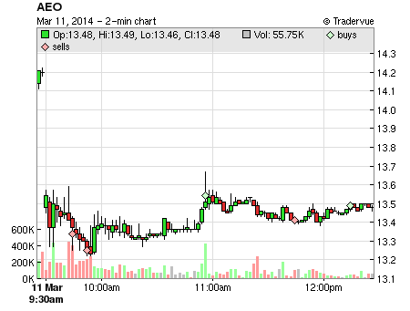 AEO price chart
