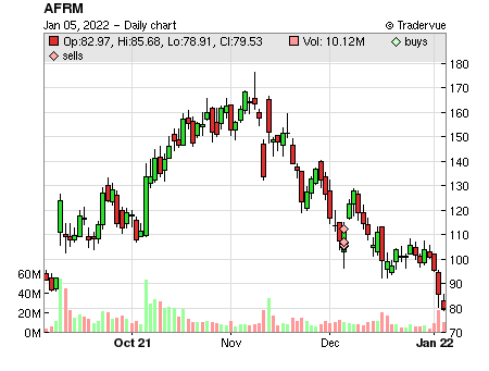 AFRM price chart