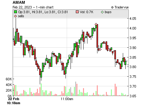 AMAM price chart