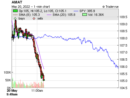 AMAT price chart
