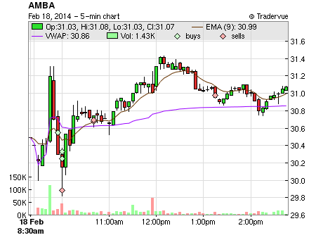 AMBA price chart