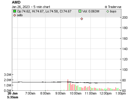 AMD price chart