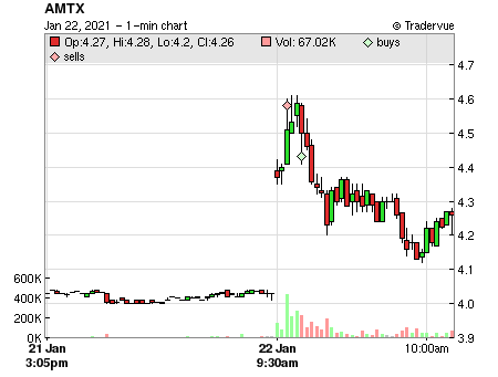 AMTX price chart