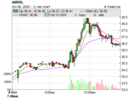 AMWL price chart