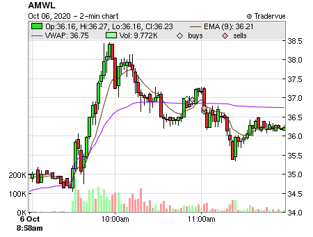 AMWL price chart