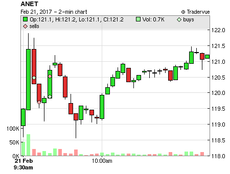 ANET price chart