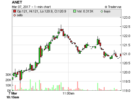 ANET price chart