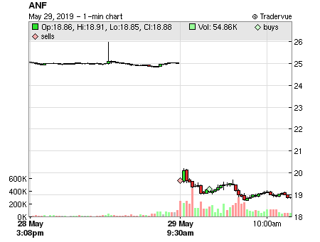 ANF price chart