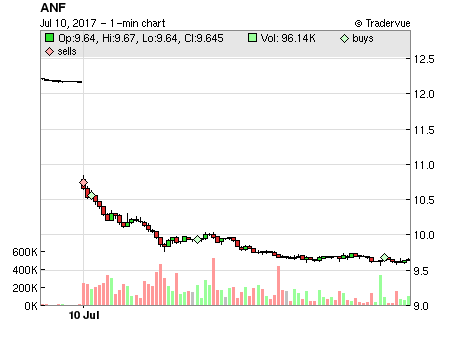 ANF price chart
