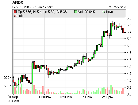 ARDX price chart