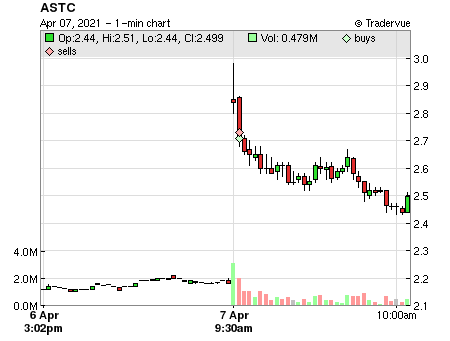ASTC price chart