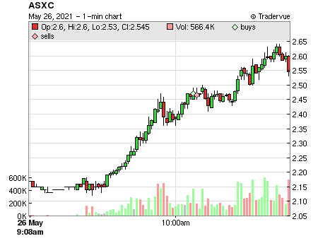 ASXC price chart