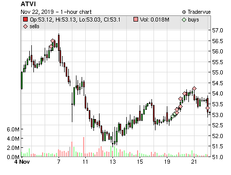 ATVI price chart