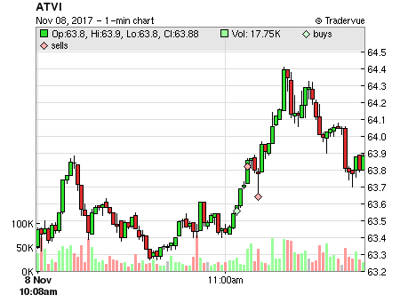 ATVI price chart