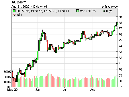 AUDJPY price chart
