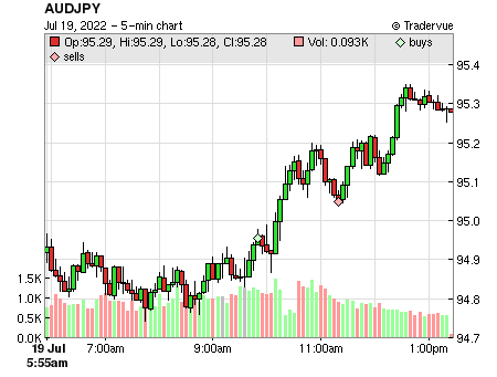 AUDJPY price chart