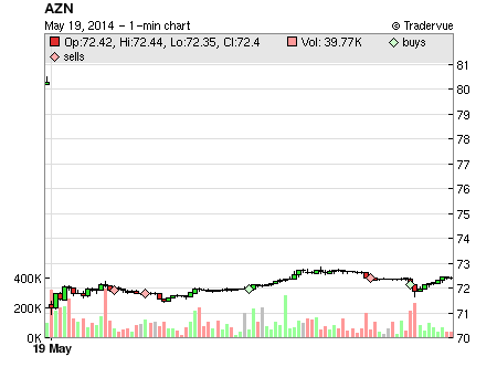 AZN price chart