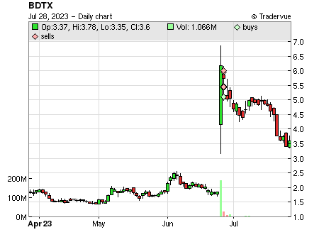 BDTX price chart