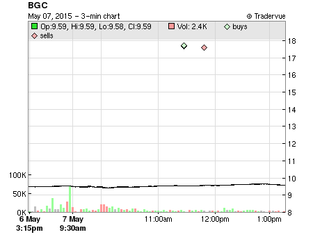 BGC price chart