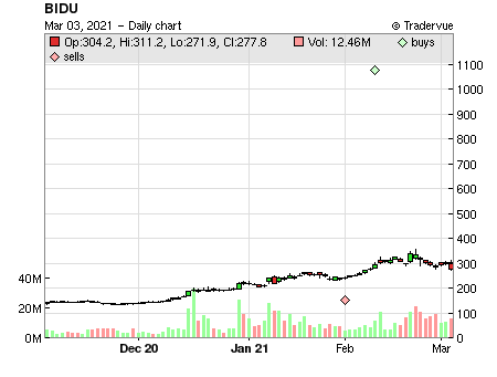 BIDU price chart
