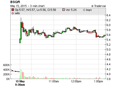 BSQR price chart
