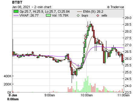 BTBT price chart