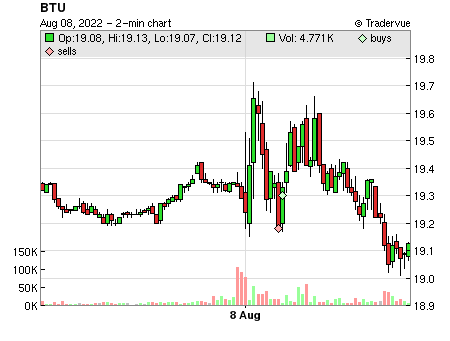 BTU price chart
