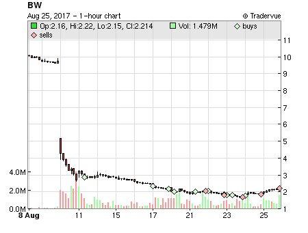 BW price chart