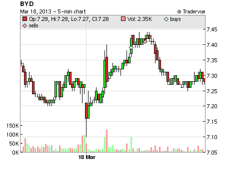 BYD price chart