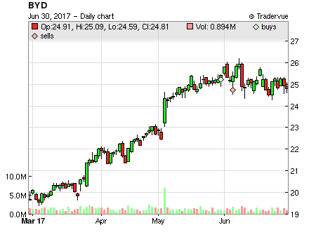 BYD price chart