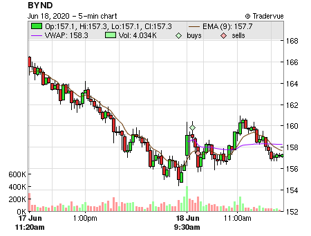BYND price chart