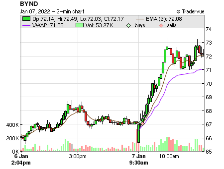 BYND price chart