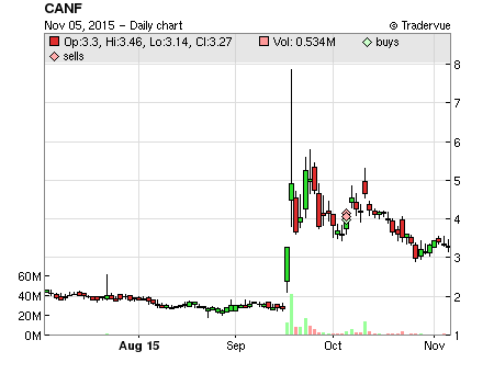 CANF price chart