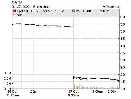 CATB price chart