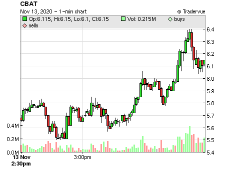 CBAT price chart